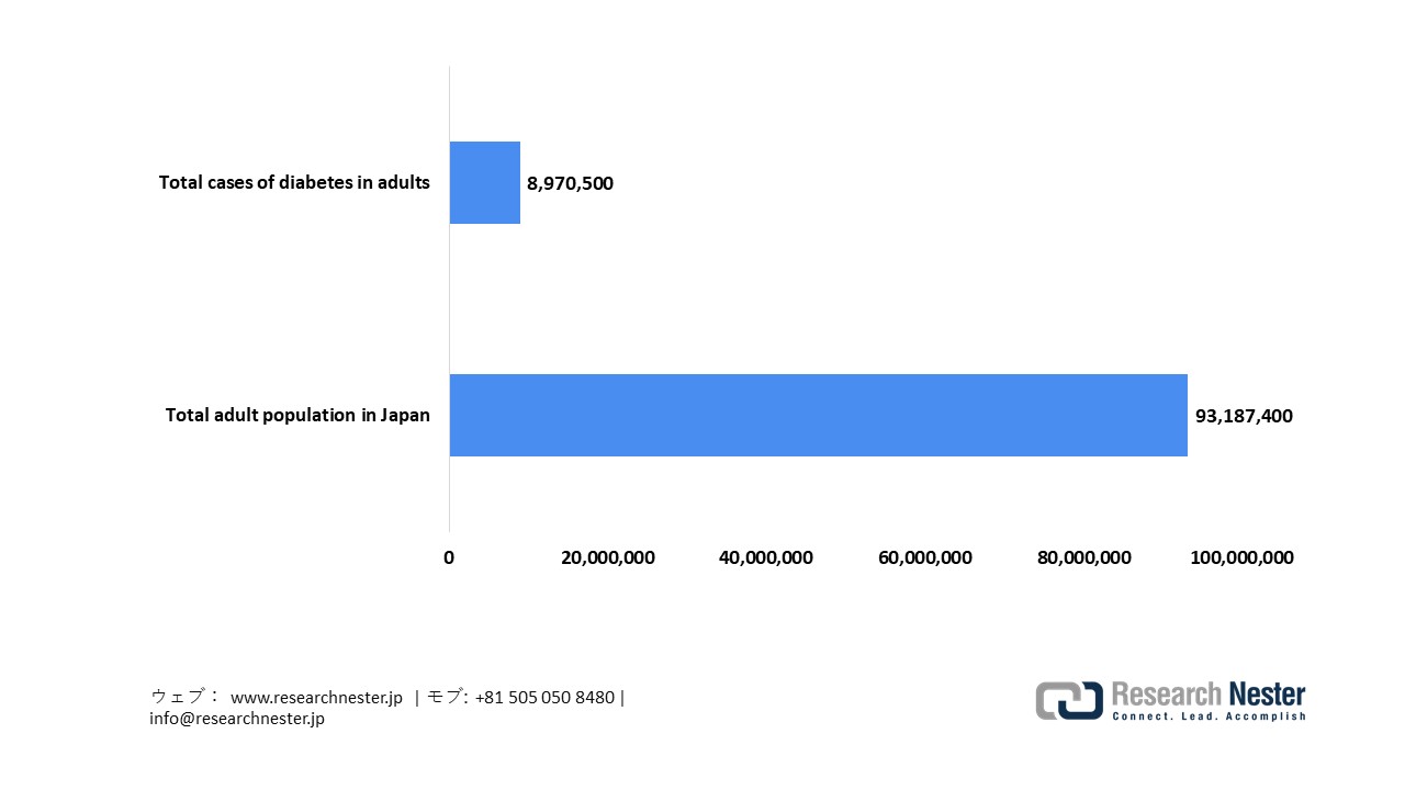 Diabetes in Japan (2024)